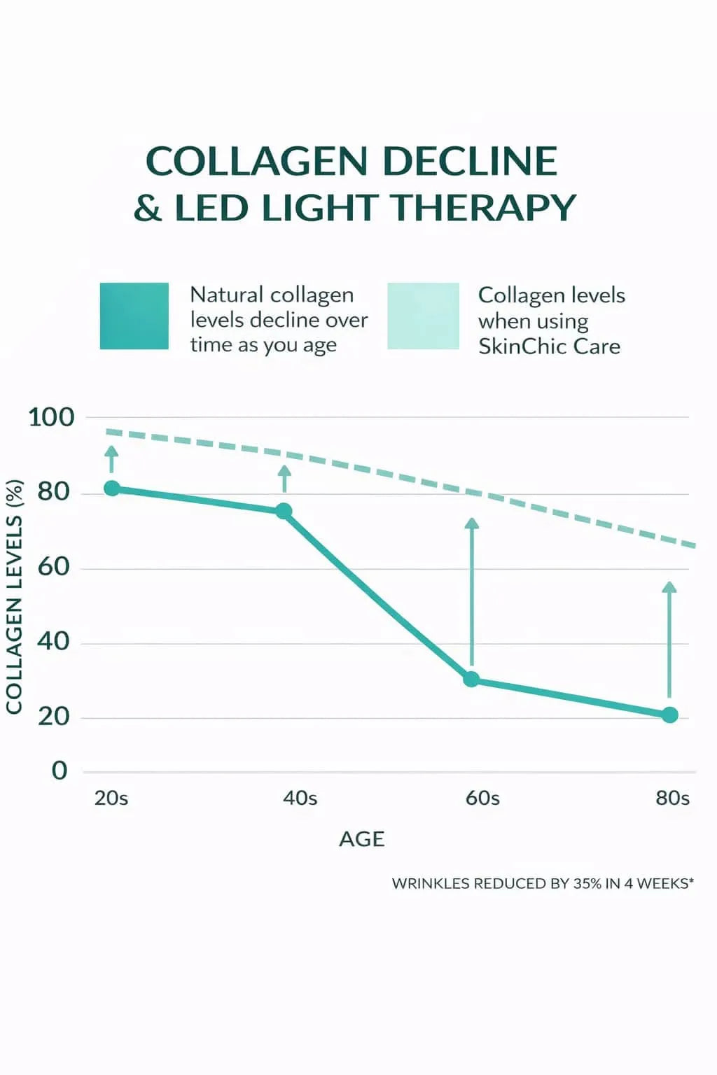 Graph showing collagen decline over time and the effect of SkinChic Care LED light therapy.